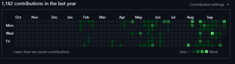 Original GitHub activity snapshot showing 1,182 contributions in the past year